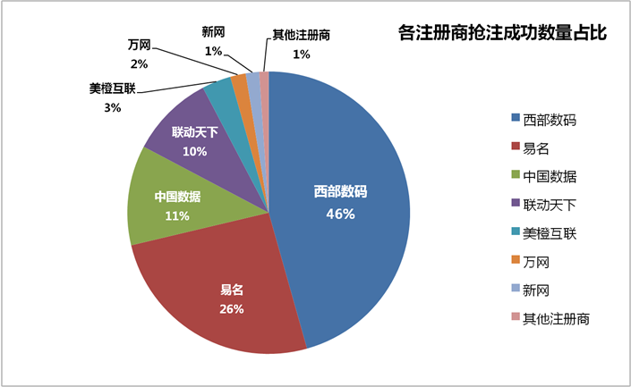 各注冊商搶注成功數(shù)量占比 各注冊商搶注成功數(shù)量占比