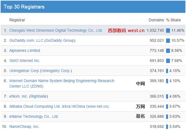 新通用頂級域名全球注冊保有量前十名注冊商排名信息(ntldstats.com) 新通用頂級域名全球注冊保有量前十名注冊商排名信息(ntldstats.com)